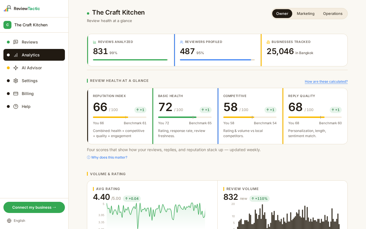 Analytics dashboard